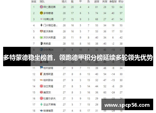 多特蒙德稳坐榜首，领跑德甲积分榜延续多轮领先优势